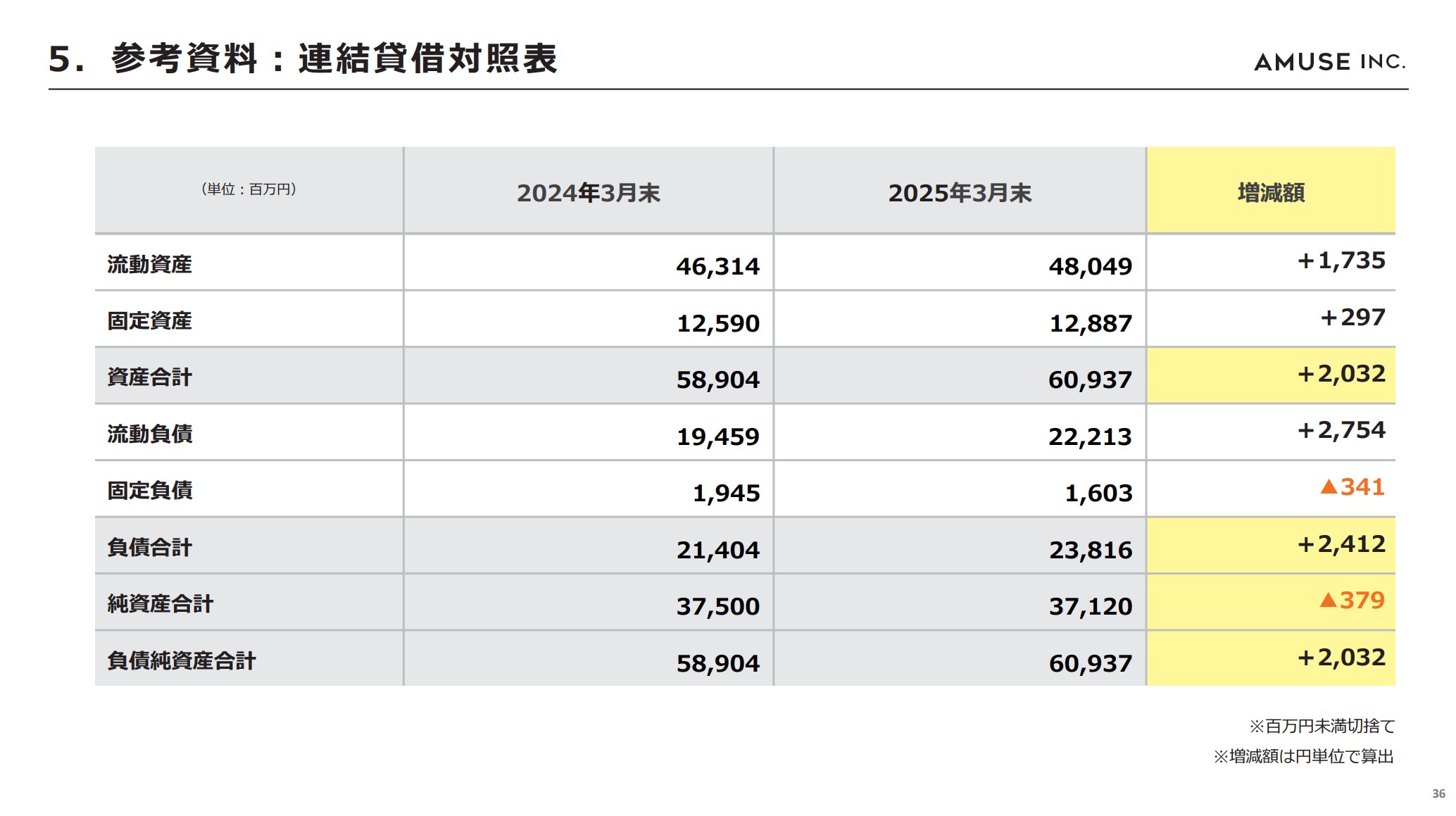 株式会社アミューズのIR・決算:連結貸借対照表