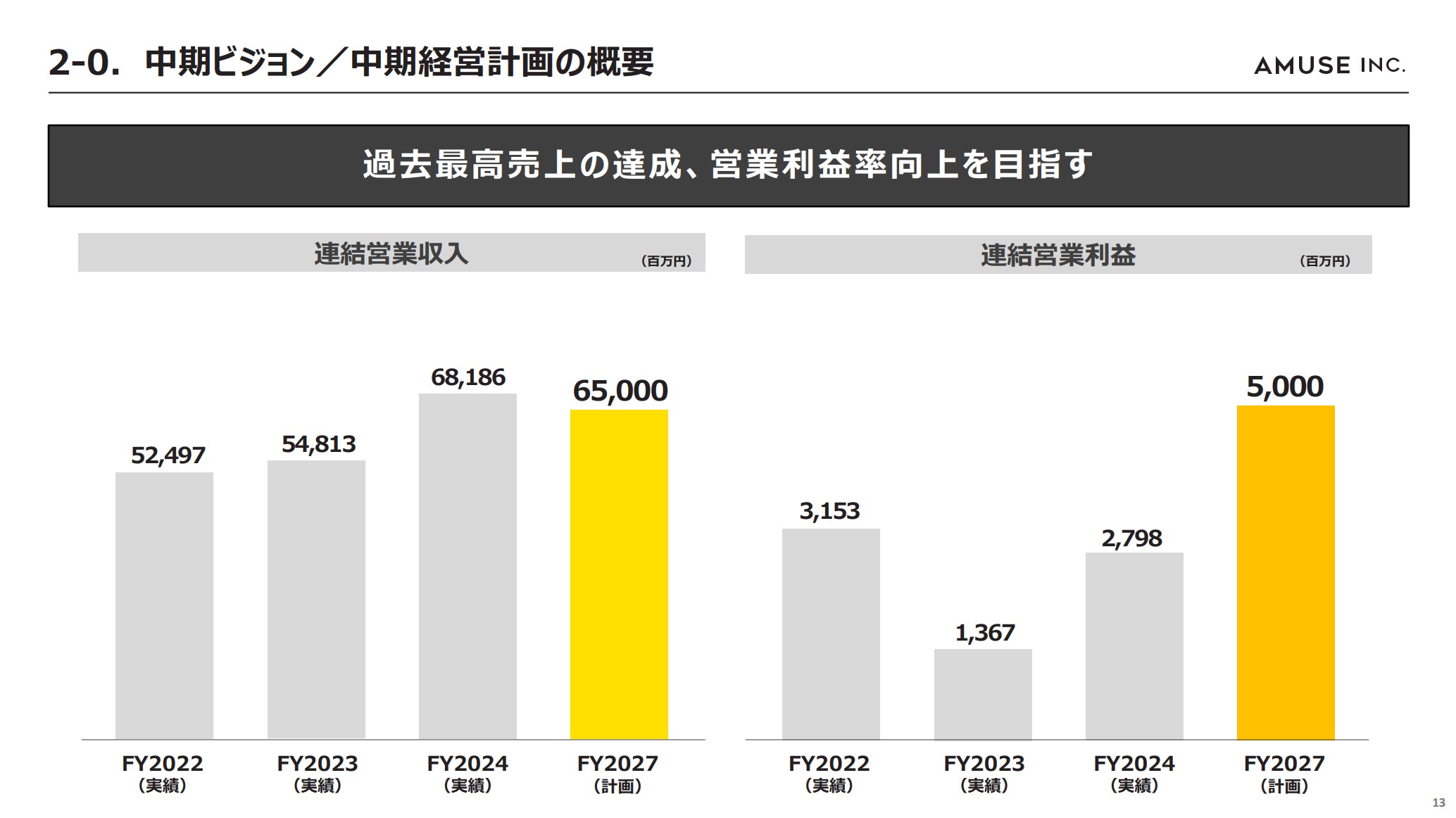 株式会社アミューズのIR・決算：中期経営計画の概要