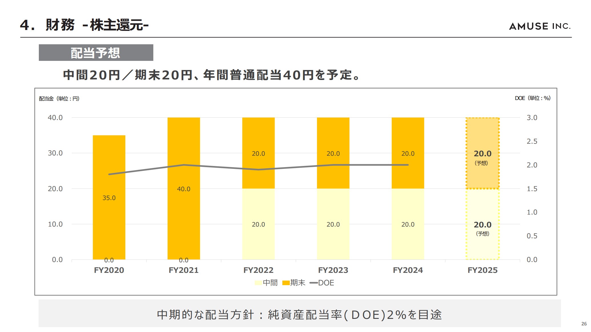 株式会社アミューズのIR・決算：株主還元