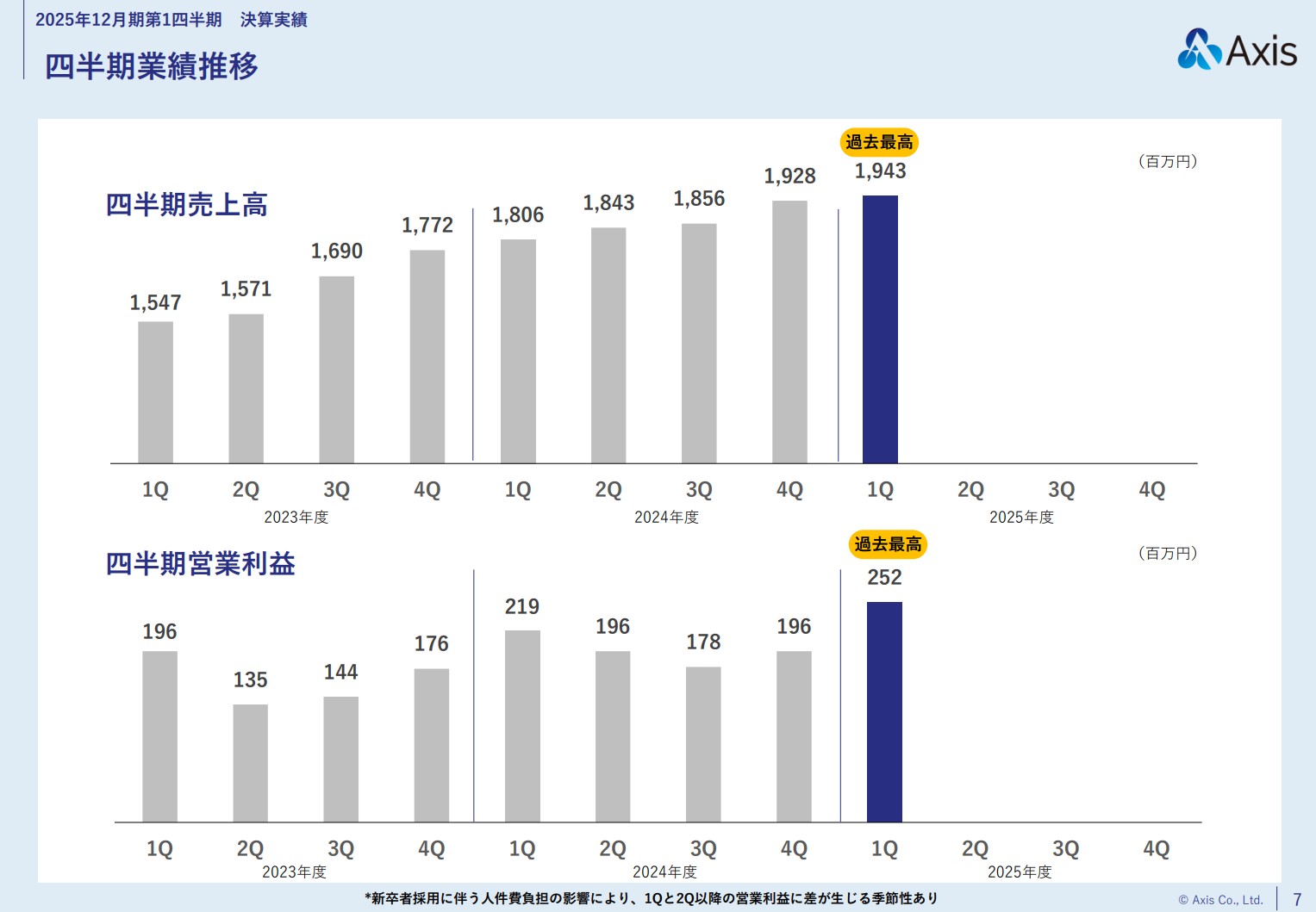 株式会社アクシスのIR・決算：四半期業績推移