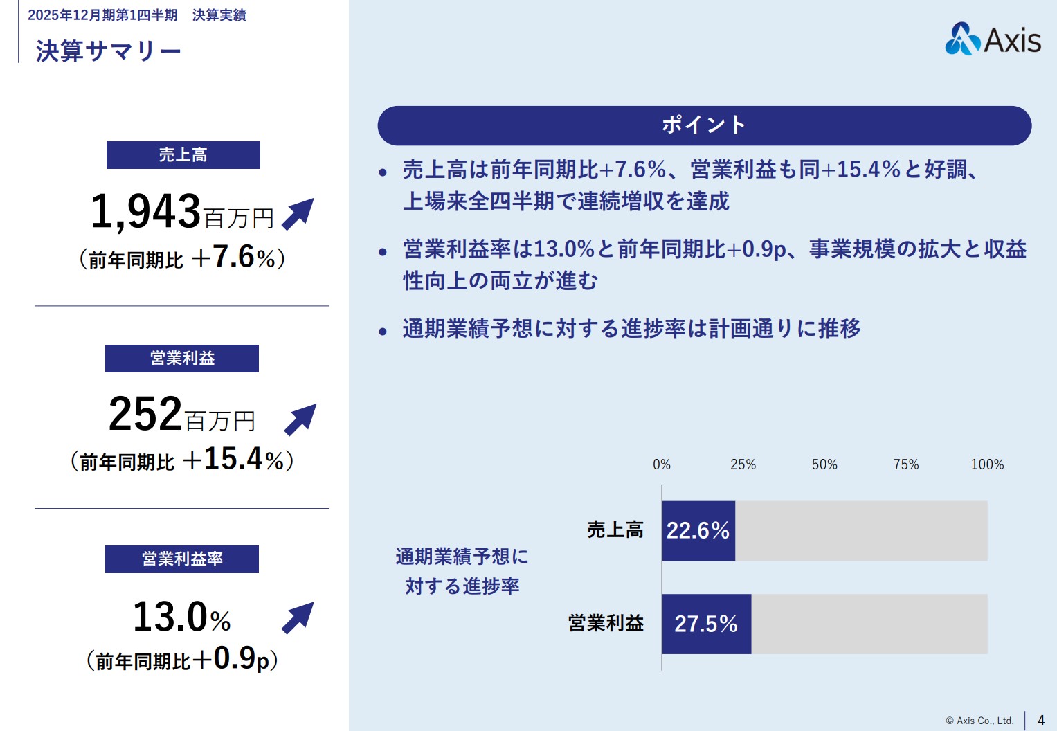 株式会社アクシスのIR・決算：決算サマリー