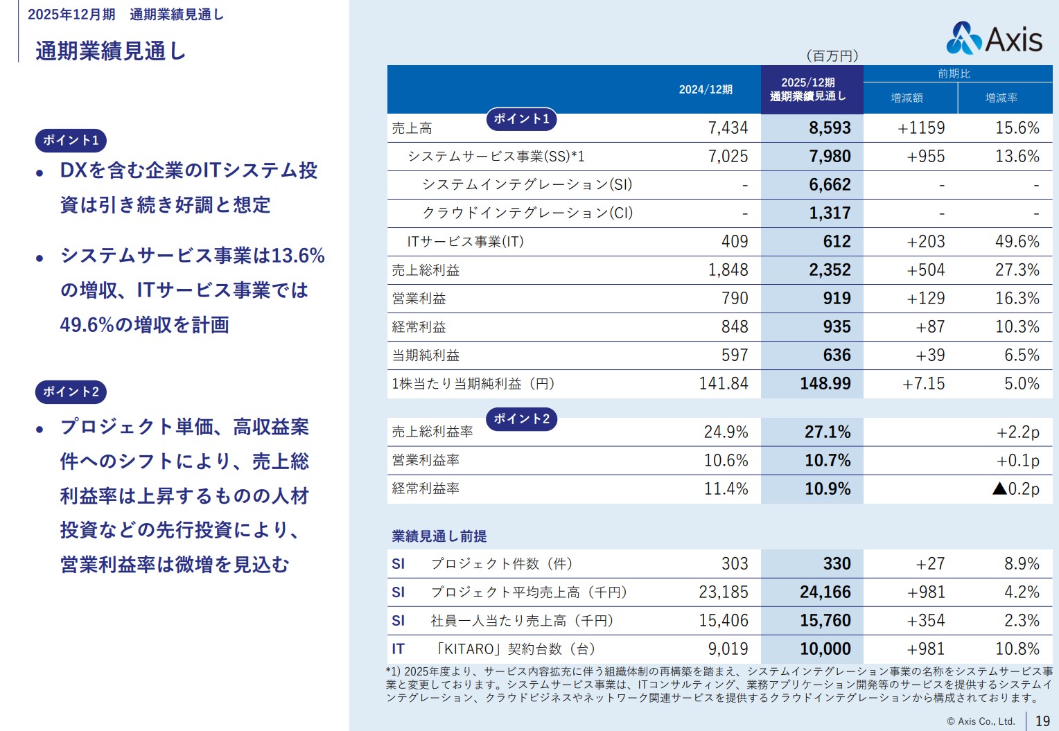 株式会社アクシスのIR・決算：通期業績見通しサマリー