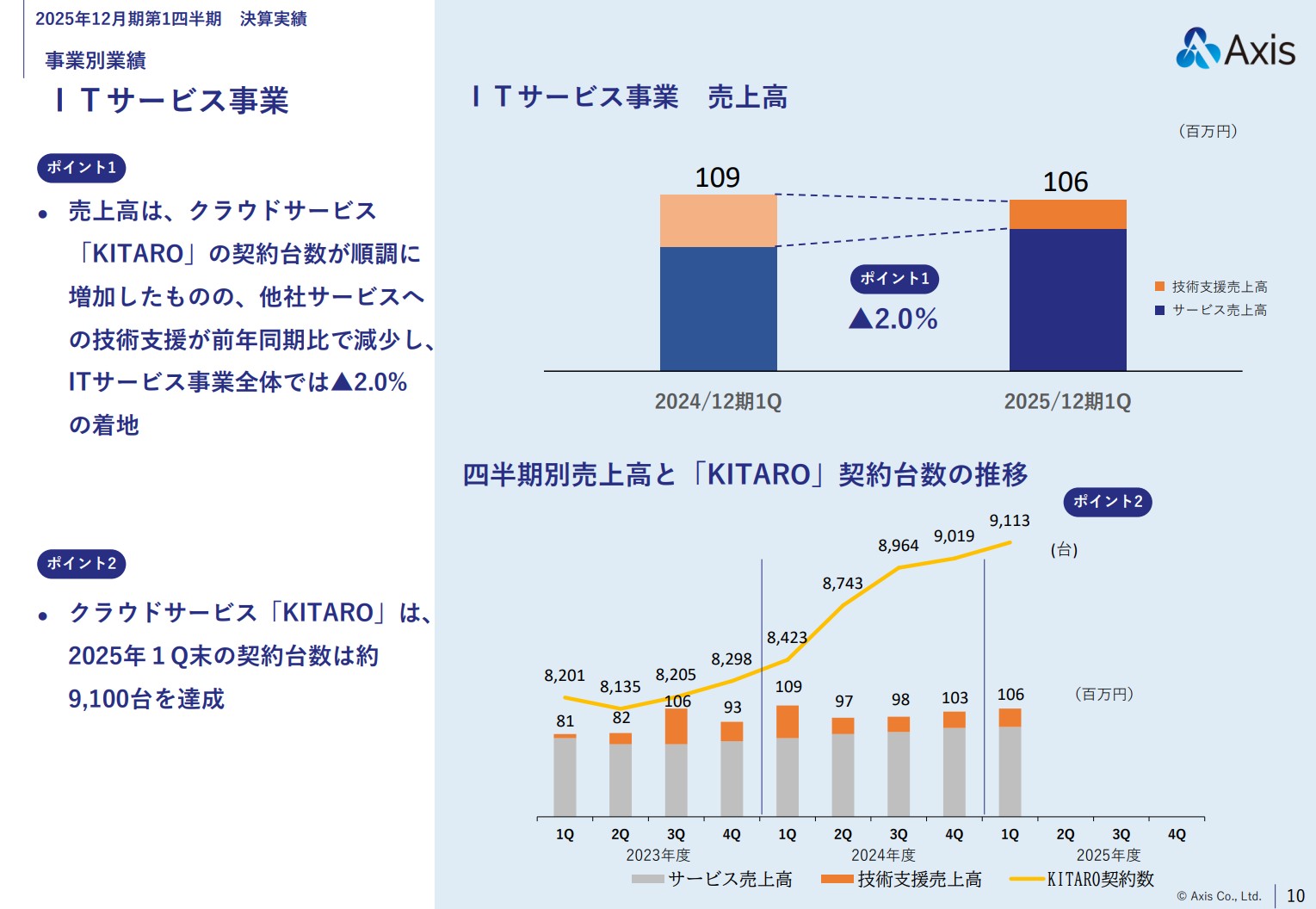 株式会社アクシスのIR・決算：事業別業績