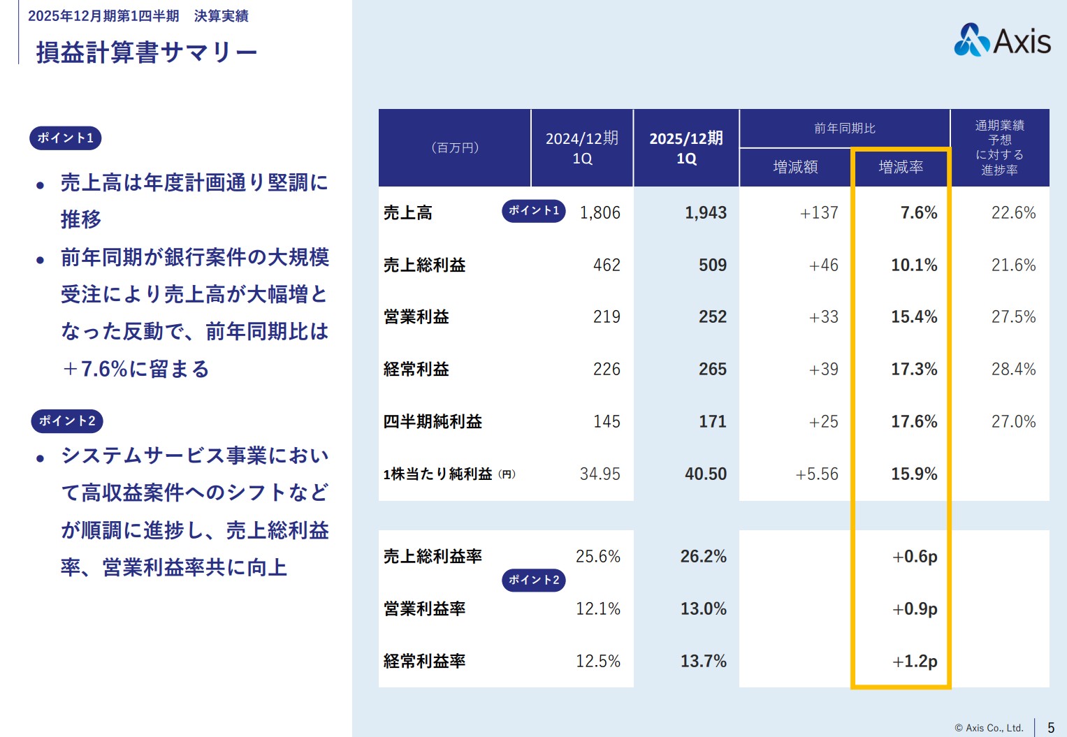 株式会社アクシスのIR・決算：損益計算書サマリー
