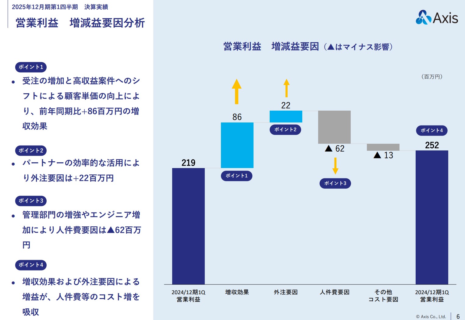 株式会社アクシスのIR・決算：営業利益 増減益要因分析