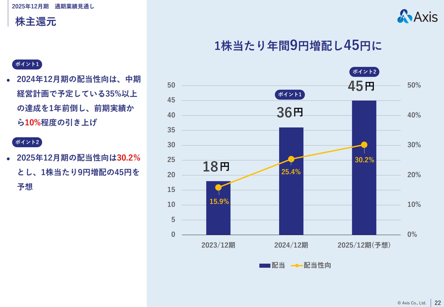 株式会社アクシスのIR・決算：株主還元