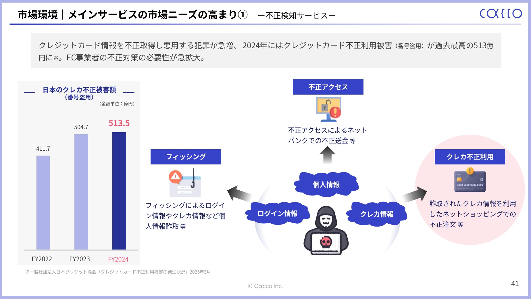かっこ株式会社のIR・決算:市場環境 メインサービスの市場ニーズの高まり