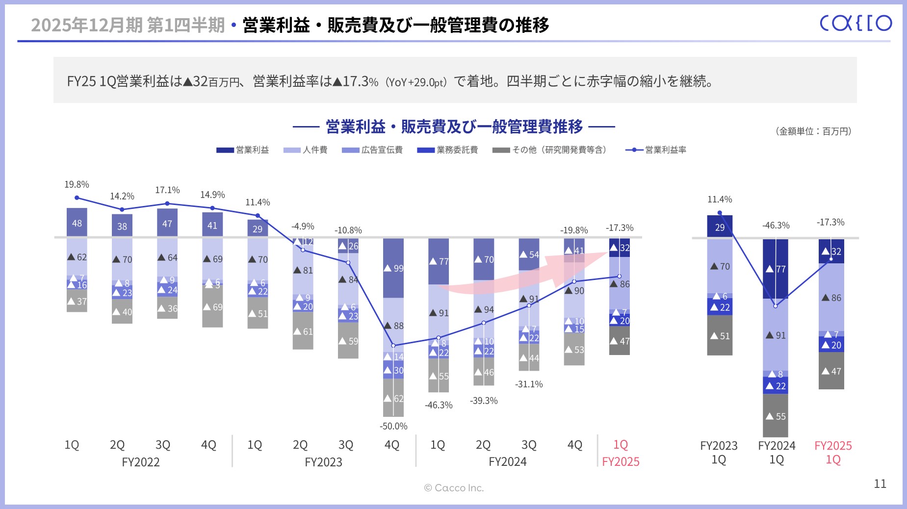 かっこ株式会社のIR・決算：営業利益・販売費及び一般管理費の推移