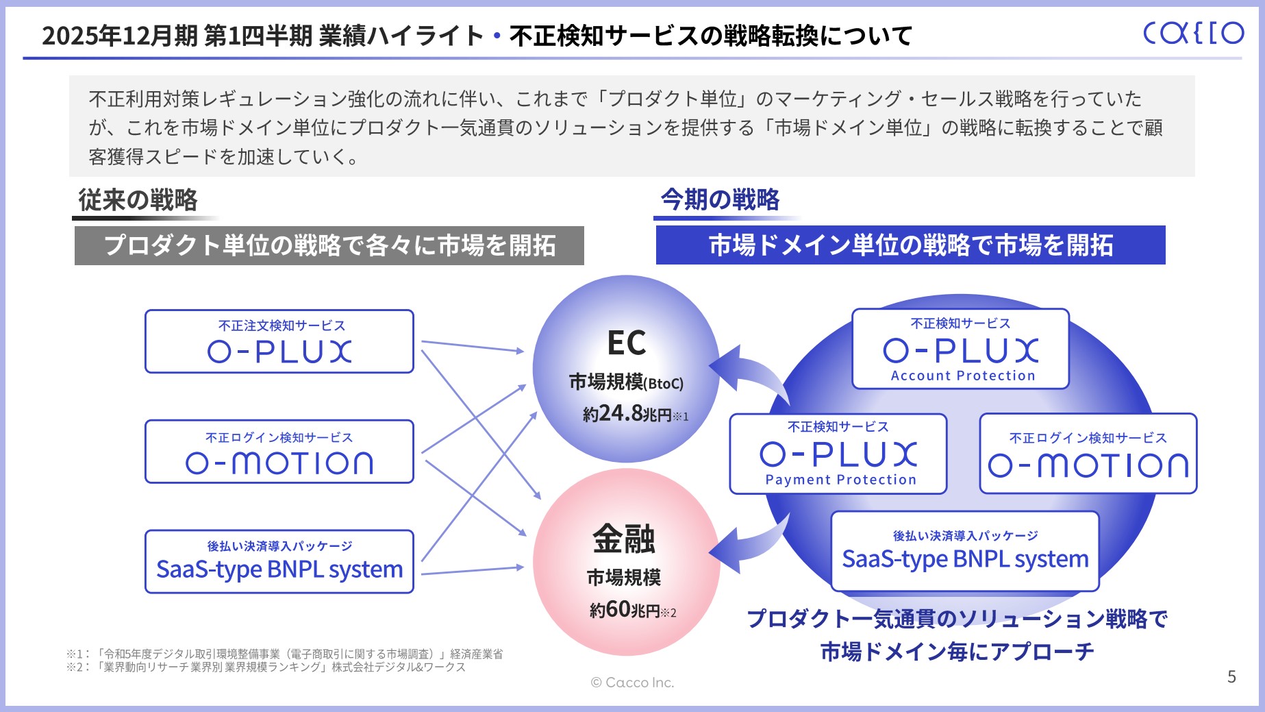 かっこ株式会社のIR・決算：業績ハイライト・不正検知サービスの戦略転換について