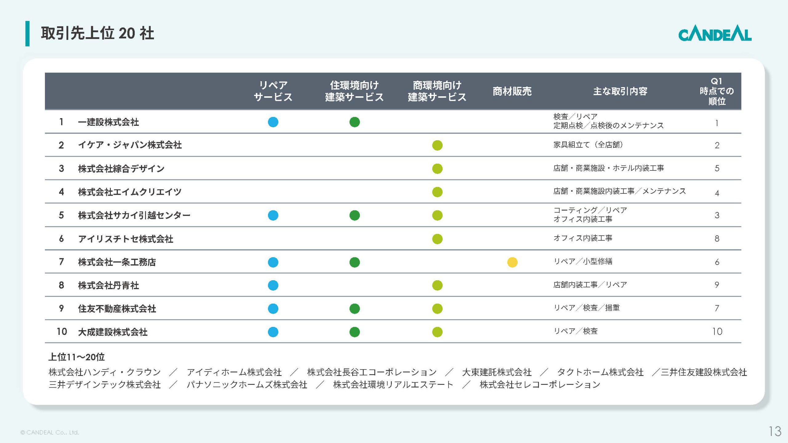 株式会社キャンディルのIR・決算：取引先上位 20社