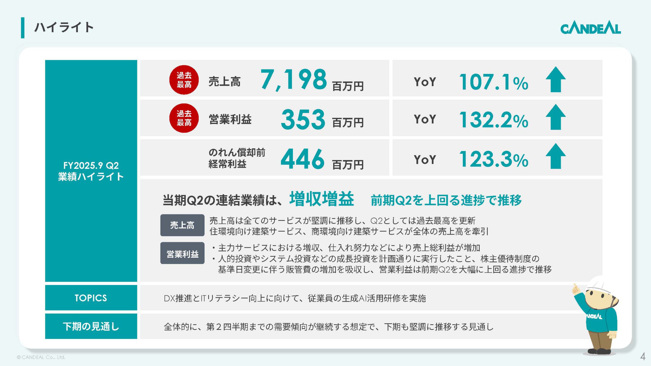 株式会社キャンディルのIR・決算：ハイライト