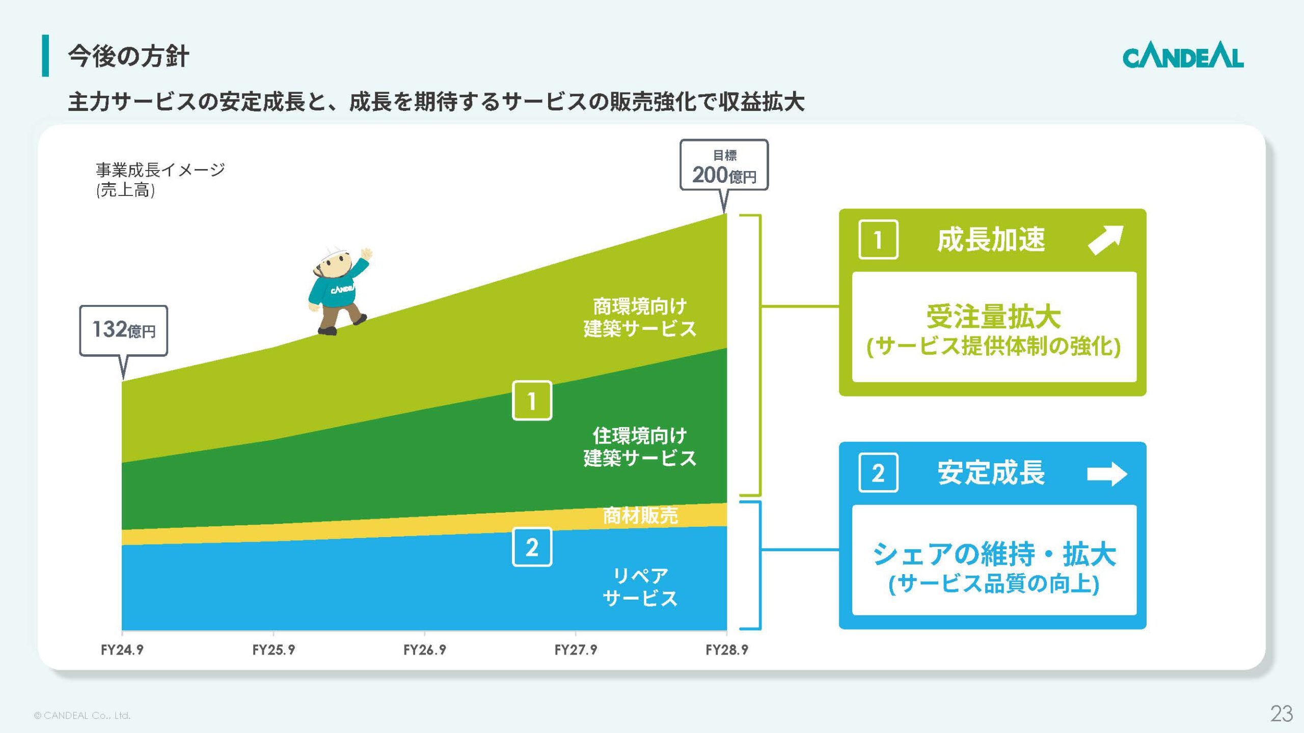株式会社キャンディルのIR・決算：今後の方針