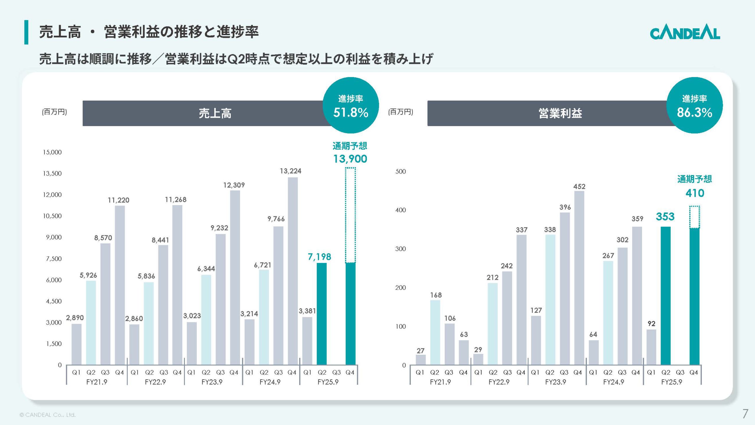 株式会社キャンディルのIR・決算:売上高 ・ 営業利益の推移と進捗率