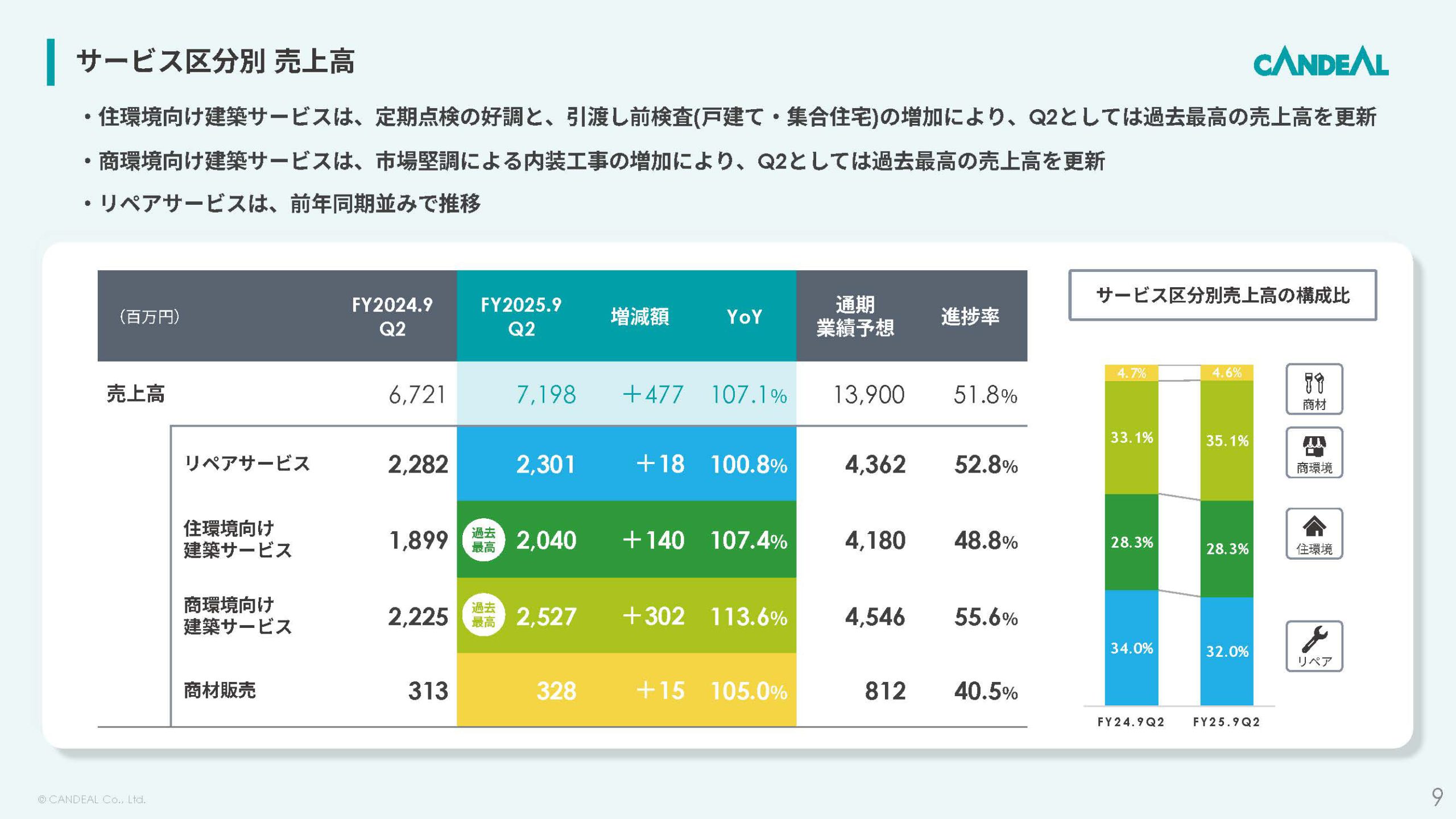 株式会社キャンディルのIR・決算:サービス区分別 売上高