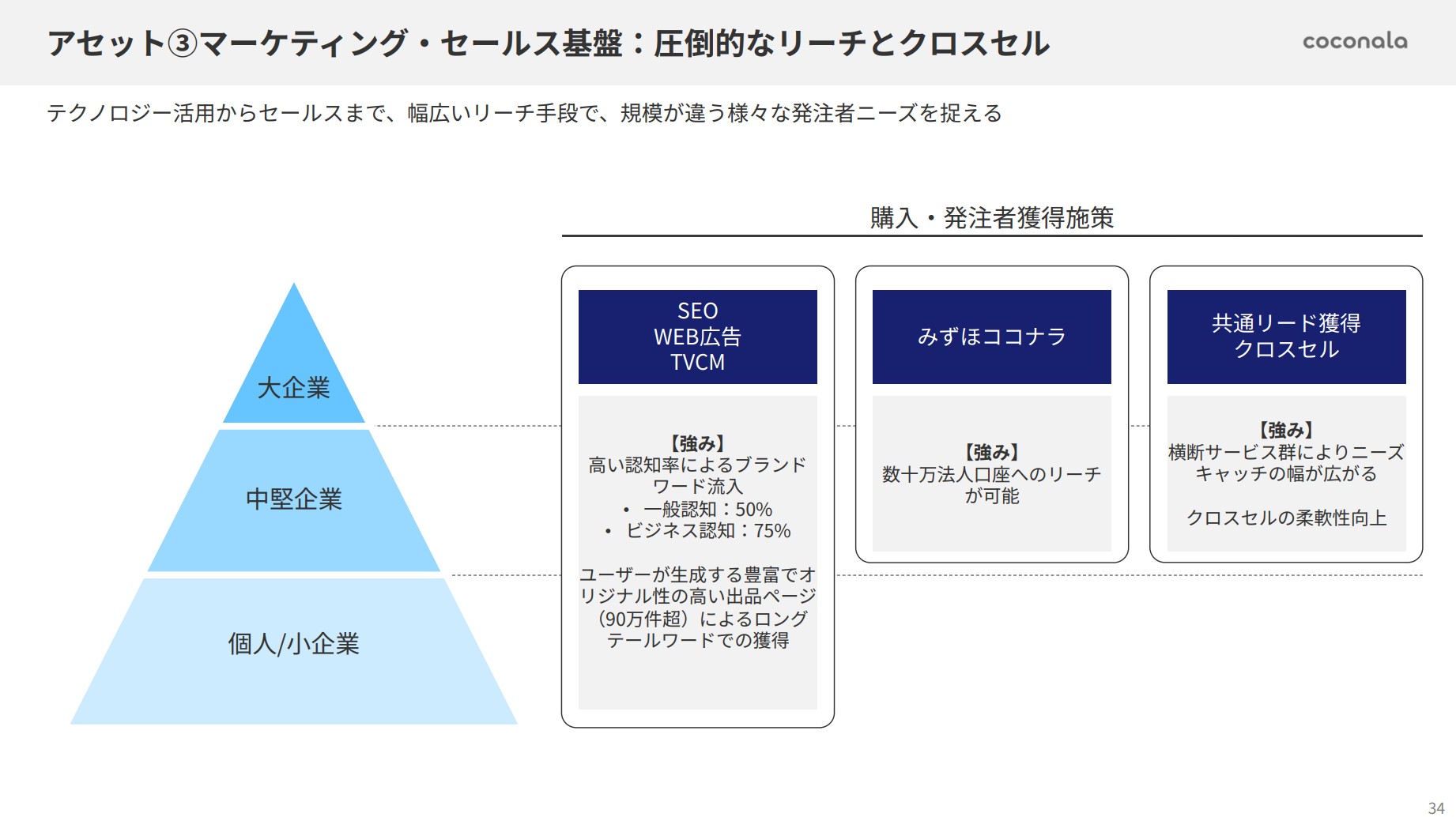 株式会社ココナラのIR・決算：マーケティング・セールス基盤