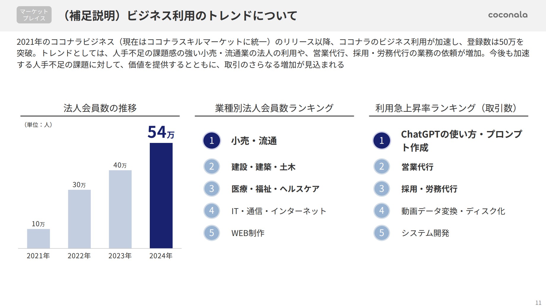 株式会社ココナラのIR・決算：ビジネス利用のトレンドについて