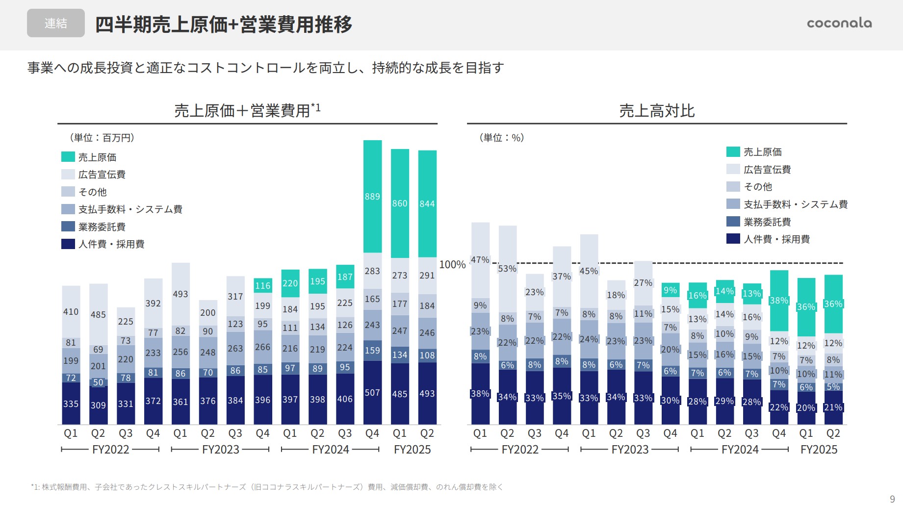 株式会社ココナラのIR・決算：四半期売上原価＋営業費用推移