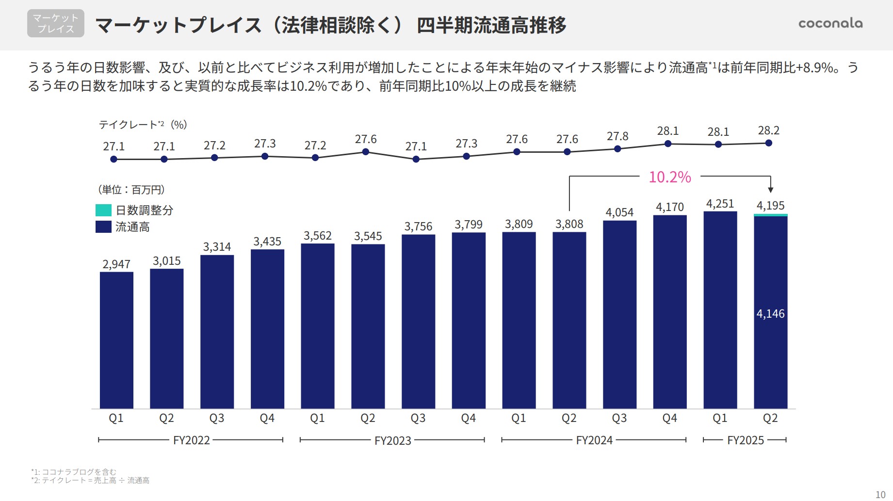 株式会社ココナラのIR・決算：マーケットプレイス（法律相談除く）四半期流通高推移