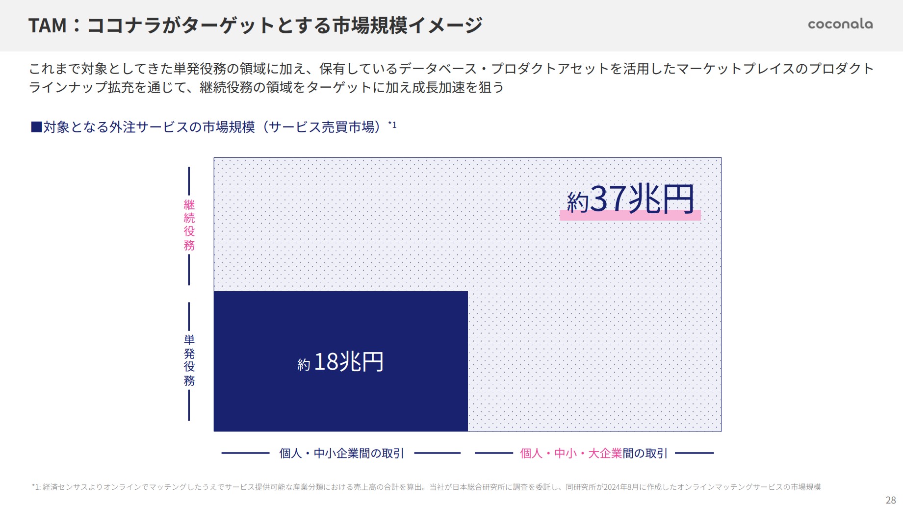 株式会社ココナラのIR・決算：ココナラがターゲットとする市場規模イメージ