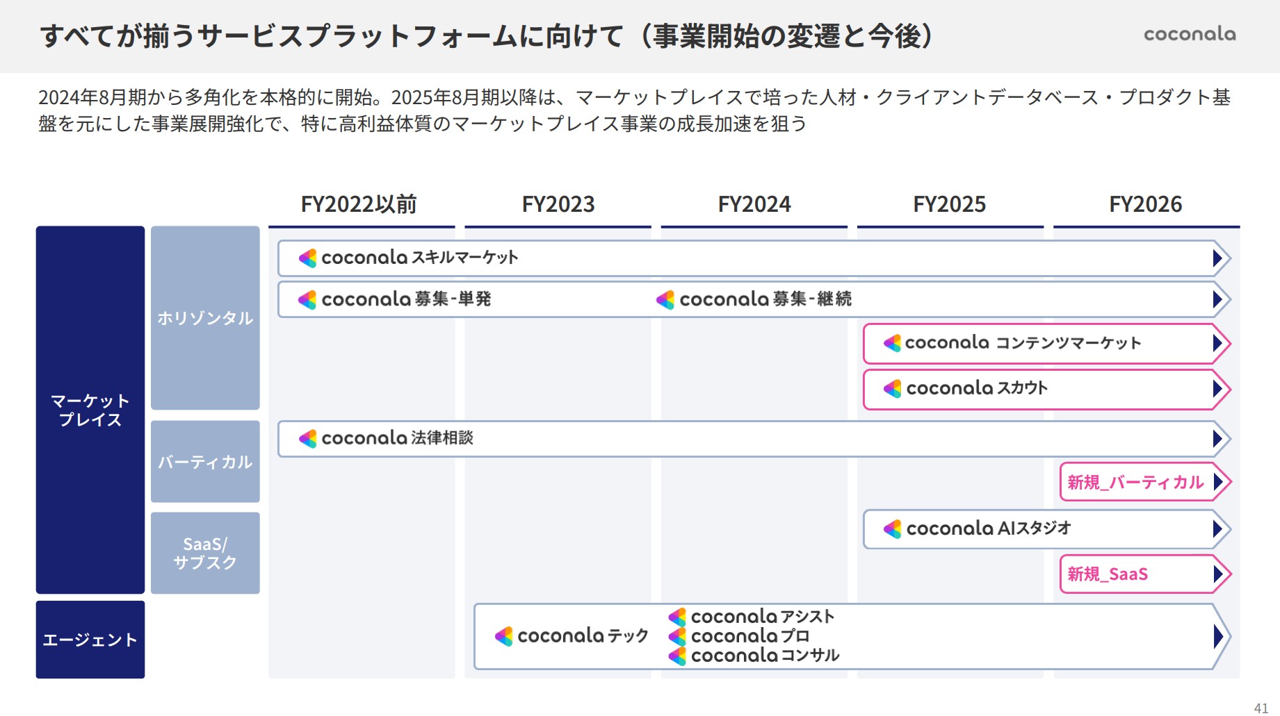 株式会社ココナラのIR・決算：事業開始の変遷と今後