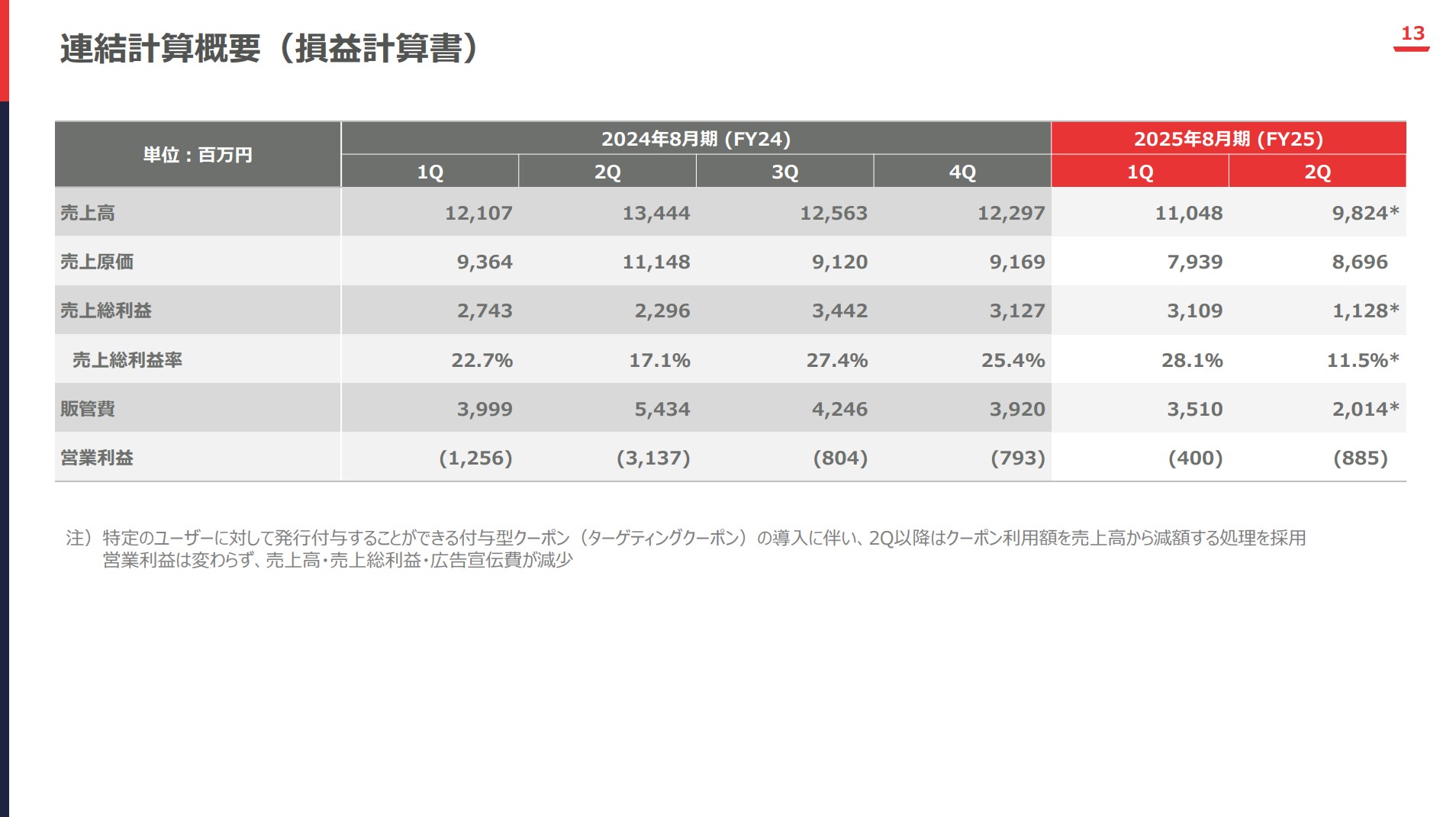 株式会社出前館のIR・決算：連結計算概要