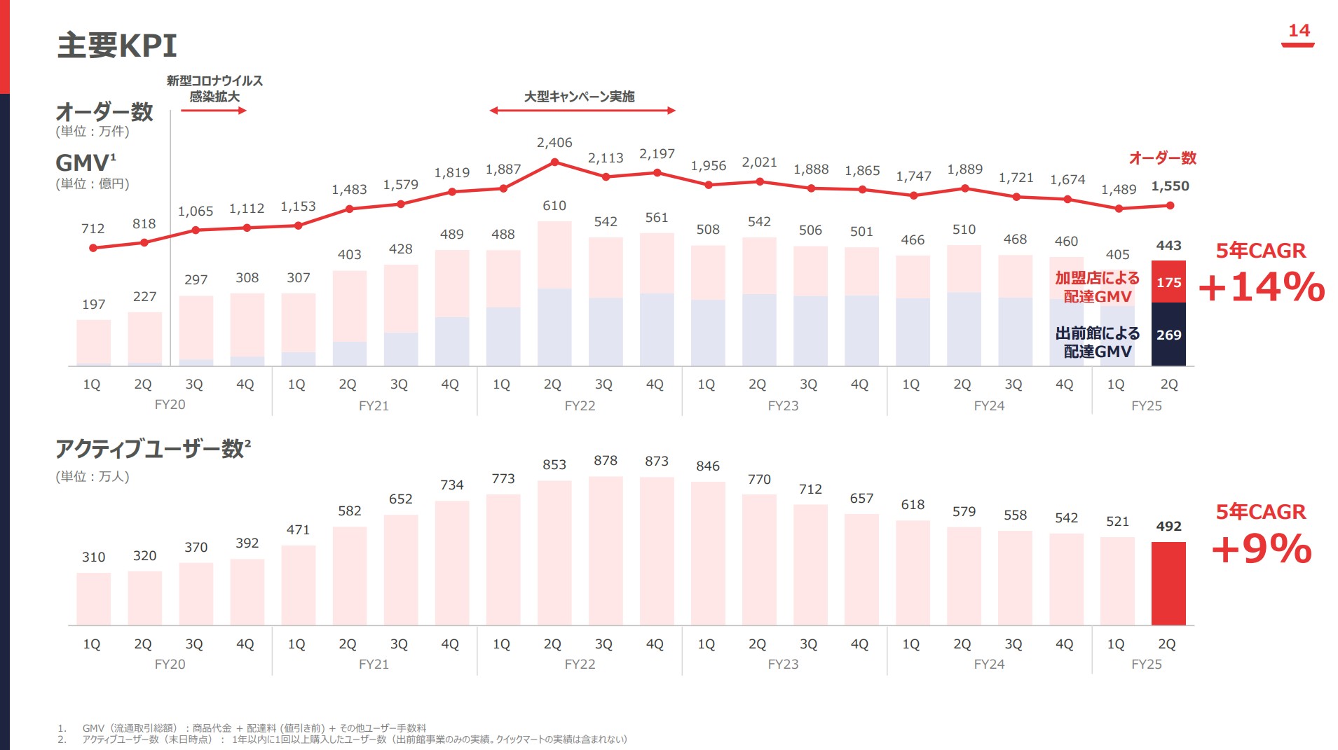 株式会社出前館のIR・決算：主要KPI