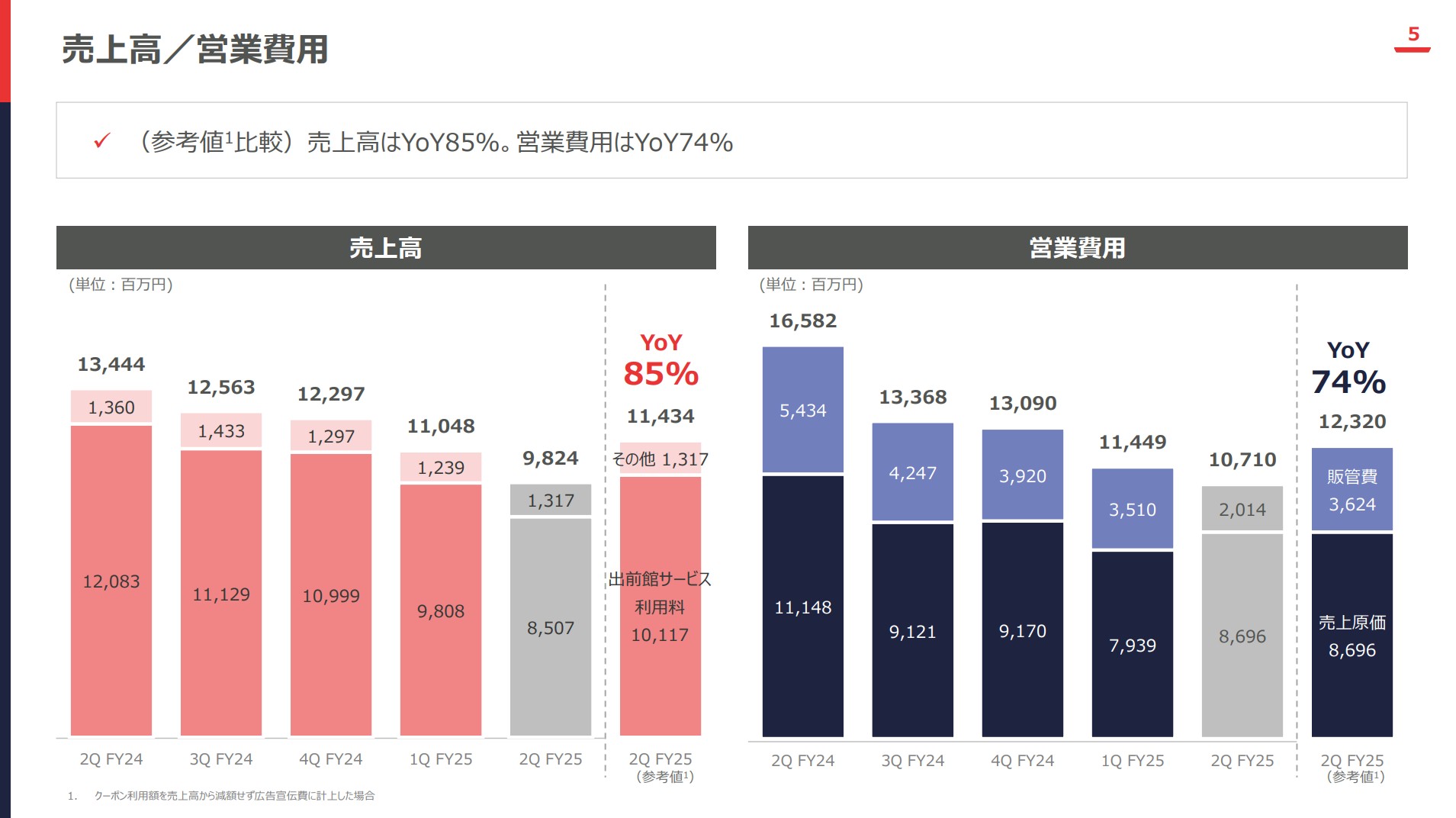 株式会社出前館のIR・決算:売上高/営業費用