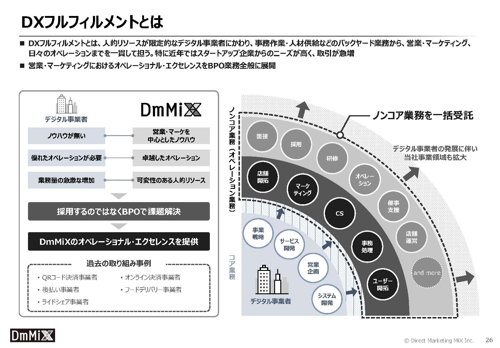 株式会社ダイレクトマーケティングミックスのIR・決算:DXフルフィルメントとは