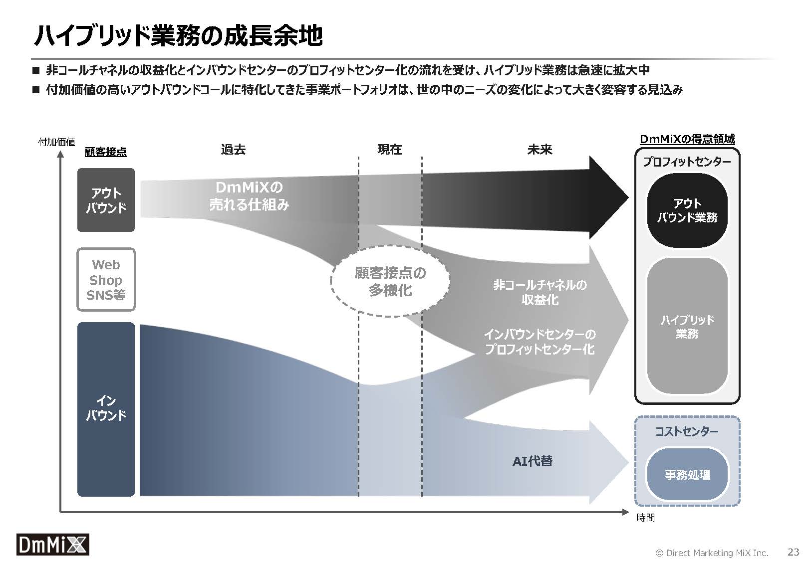 株式会社ダイレクトマーケティングミックスのIR・決算：ハイブリッド業務の成長余地