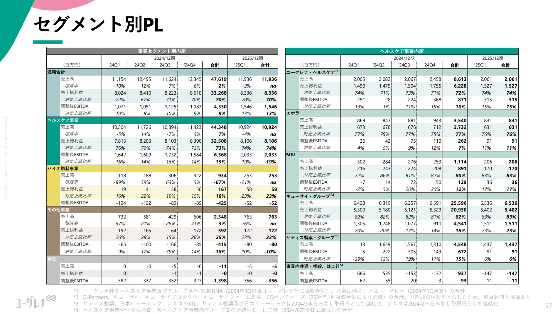 株式会社ユーグレナのIR・決算：セグメント別PL
