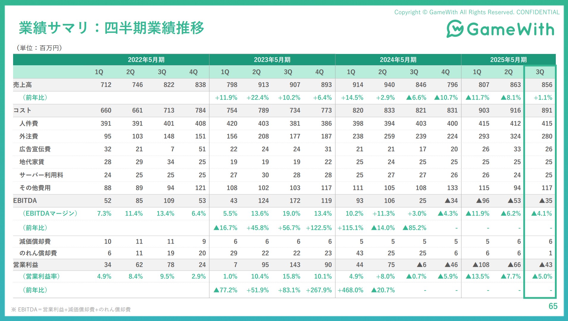 株式会社GameWithのIR・決算：業績サマリ 四半期業績推移