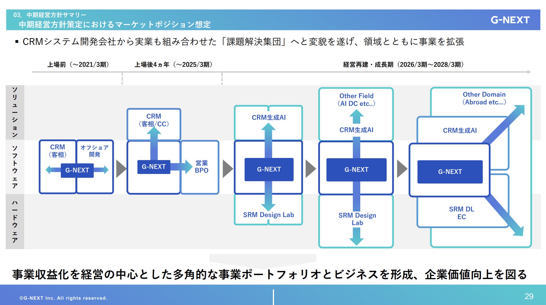 株式会社ジーネクストのIR・決算：中期経営方針策定におけるマーケットポジション想定