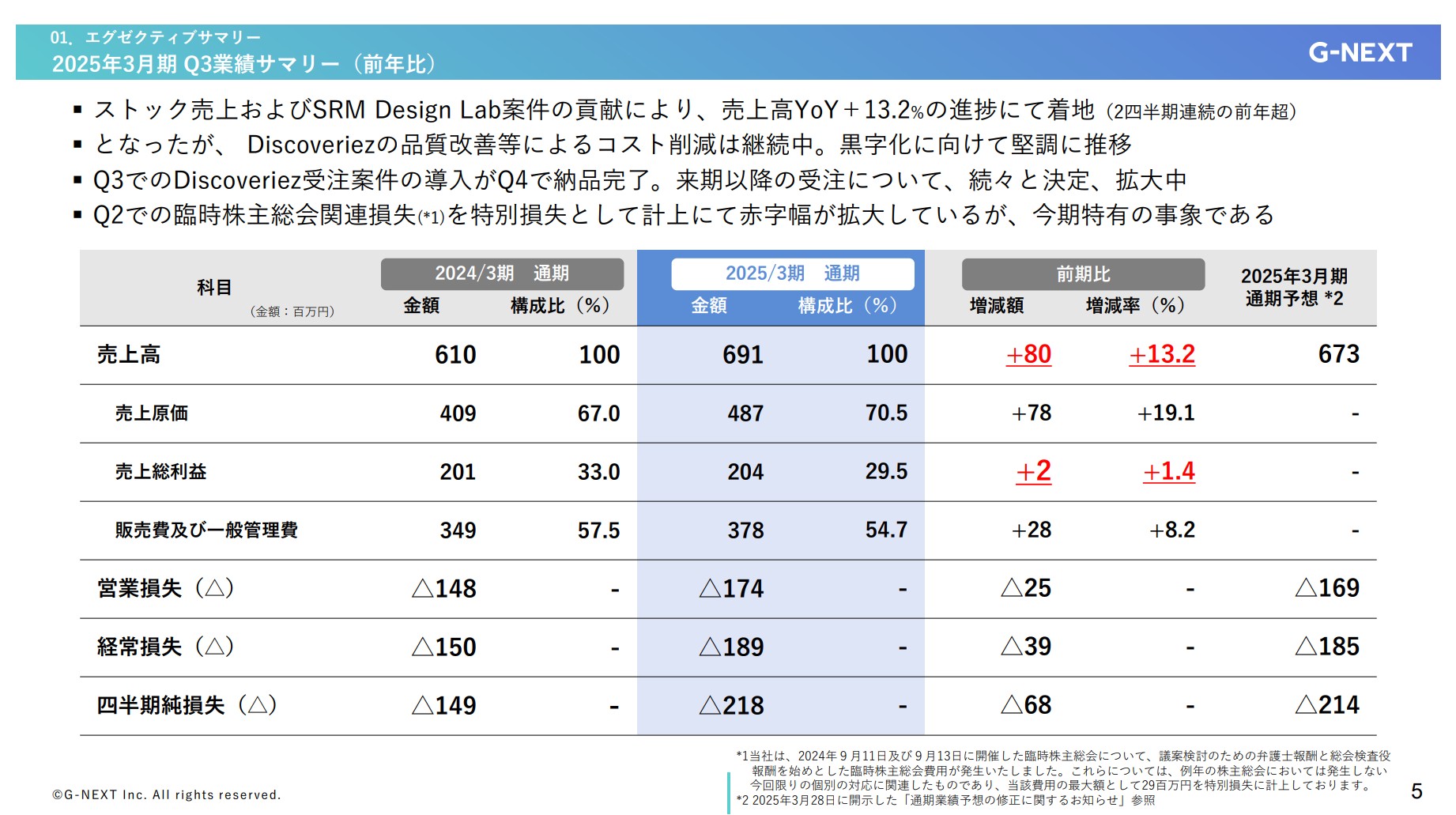 株式会社ジーネクストのIR・決算：業績サマリー