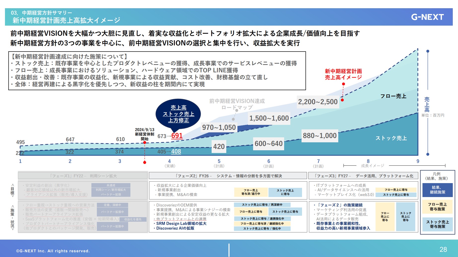 株式会社ジーネクストのIR・決算：新中期経営計画売上高拡大イメージ