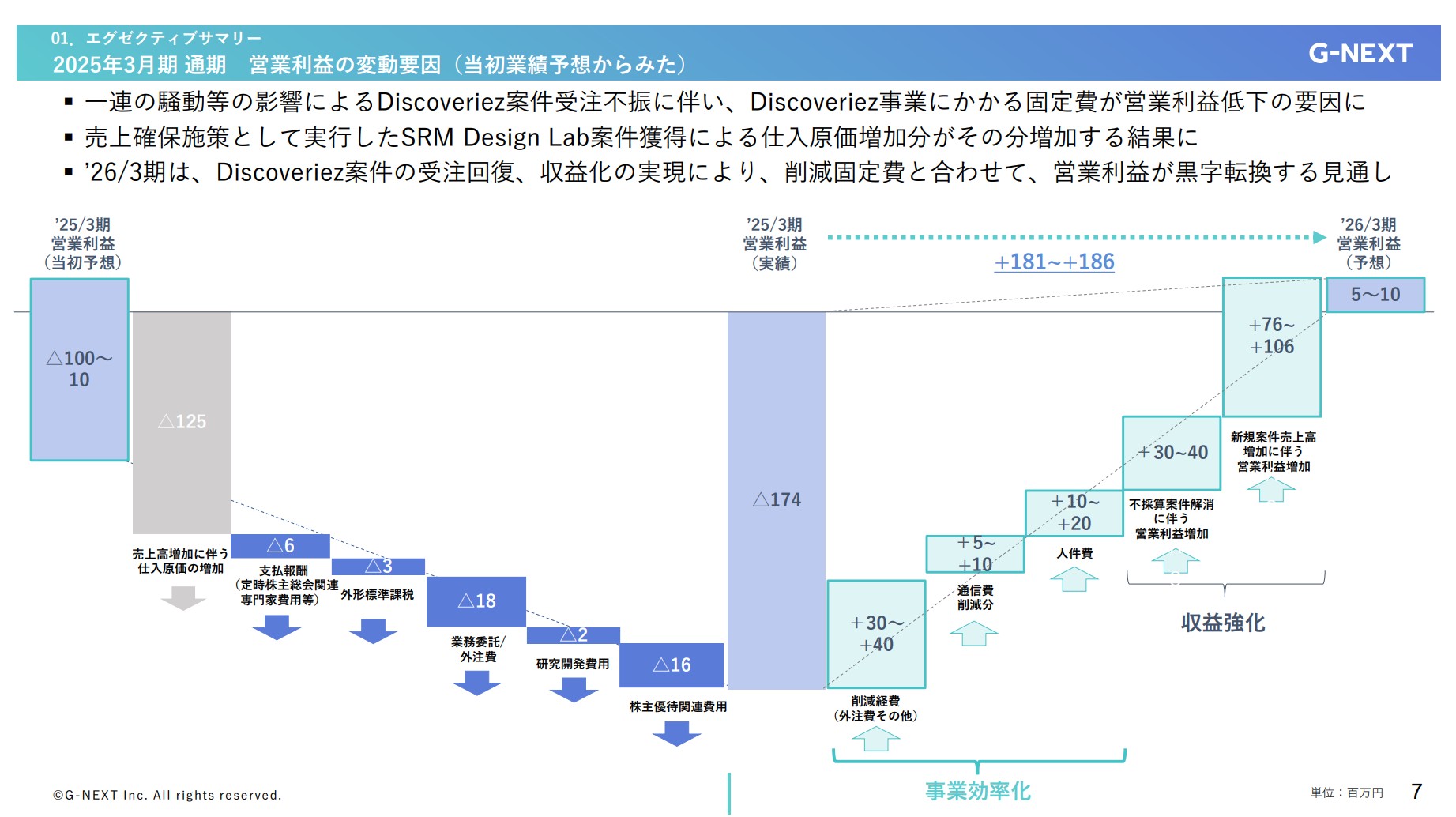 株式会社ジーネクストのIR・決算：営業利益の変動要因