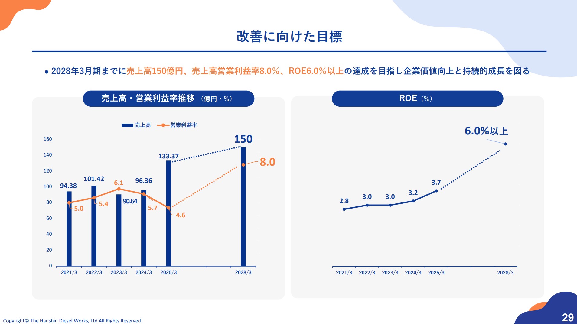 阪神内燃機工業株式会社のIR・決算：改善に向けた目標