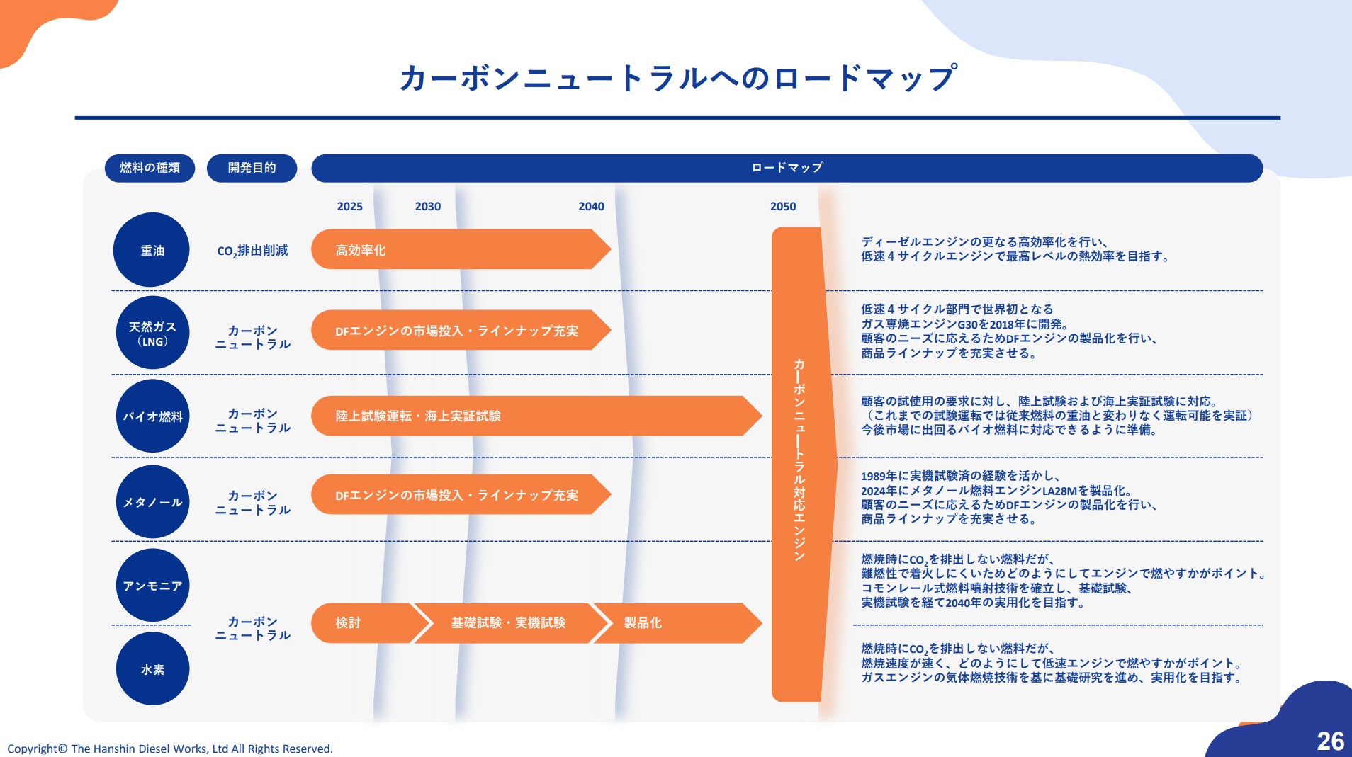 阪神内燃機工業株式会社のIR・決算:カーボンニュートラルへのロードマップ