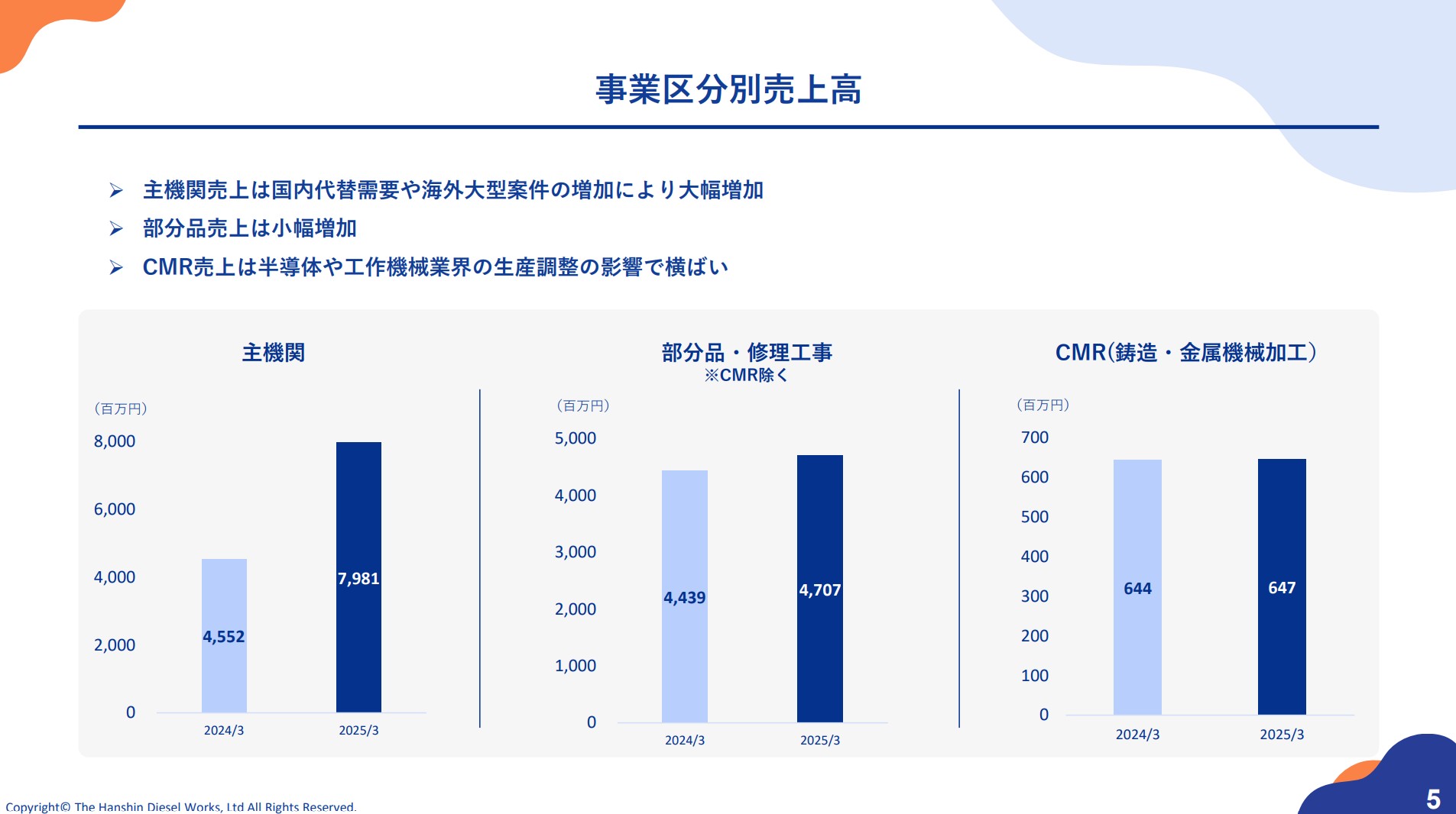 阪神内燃機工業株式会社のIR・決算：事業区分別売上高