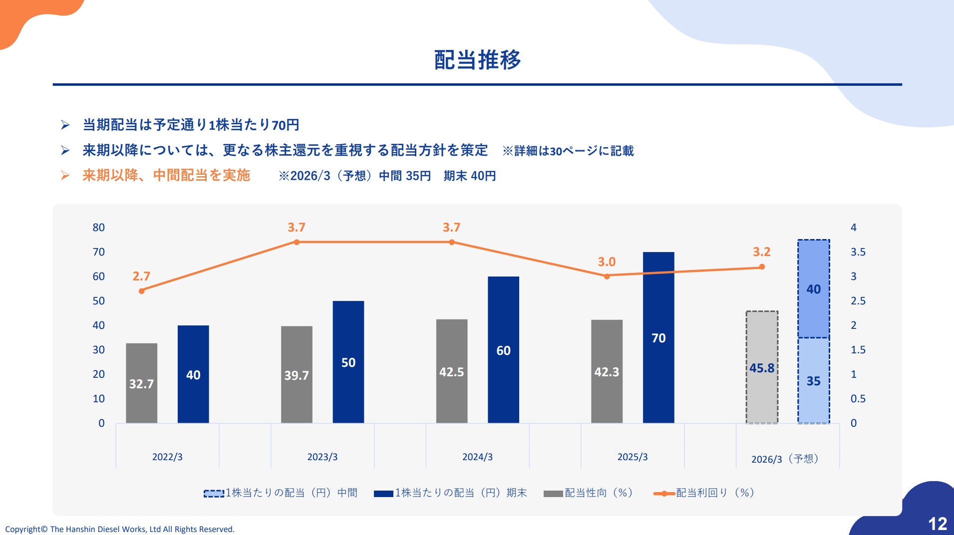 阪神内燃機工業株式会社のIR・決算：配当推移