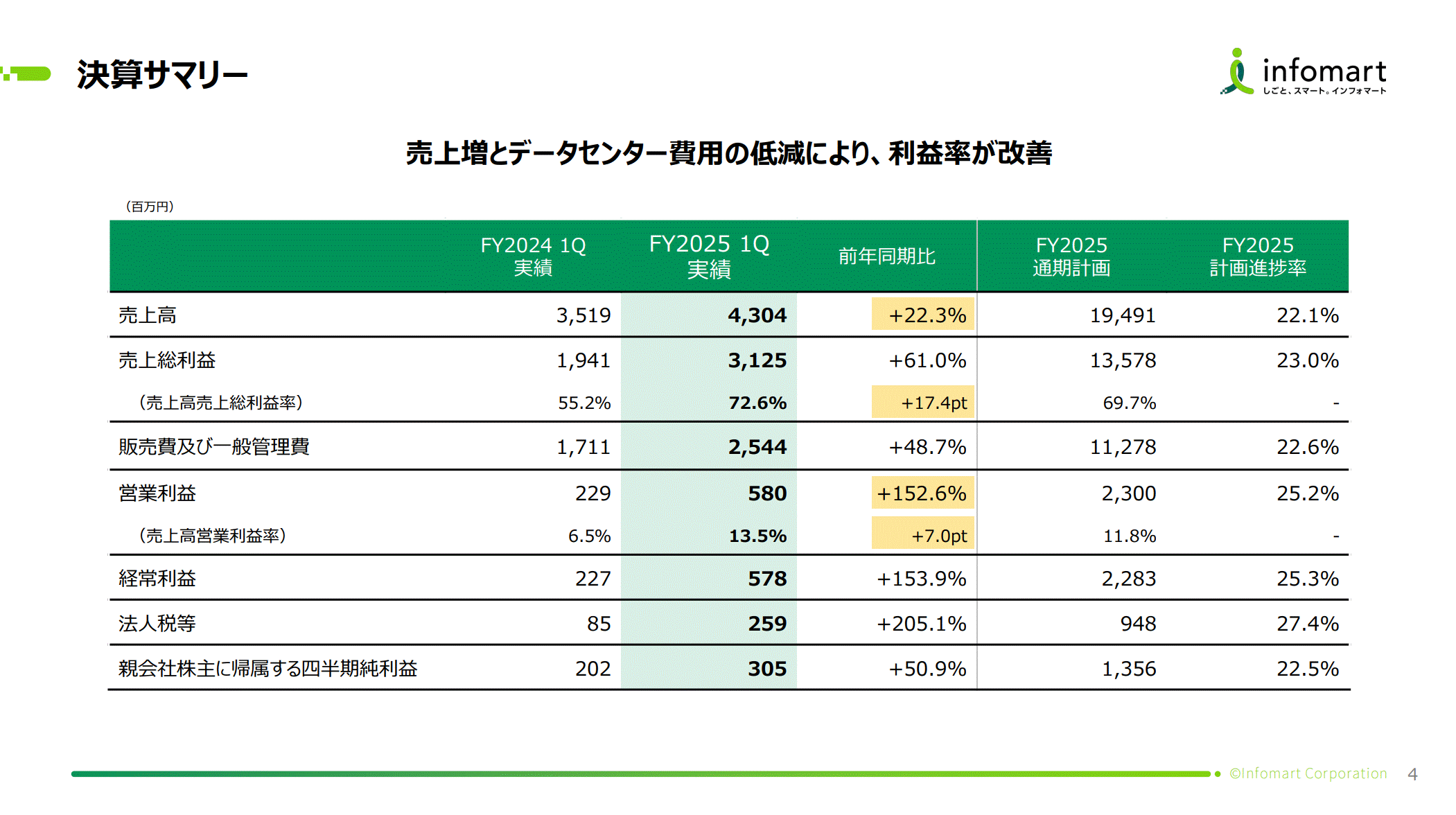 株式会社インフォマートのIR・決算：サマリー