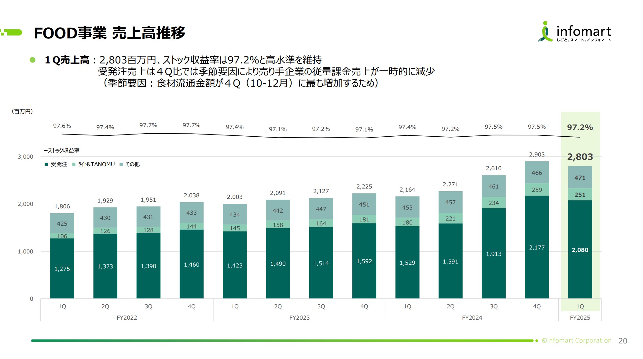 株式会社インフォマートのIR・決算：売上高推移