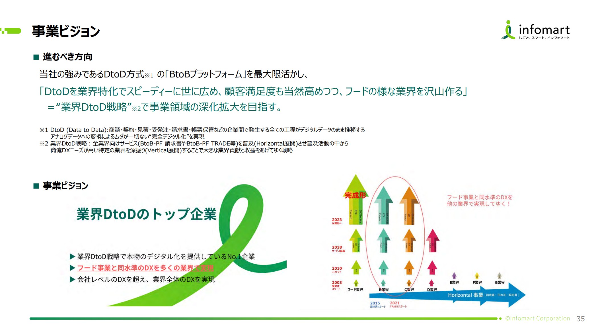 株式会社インフォマートのIR・決算：ビジョン