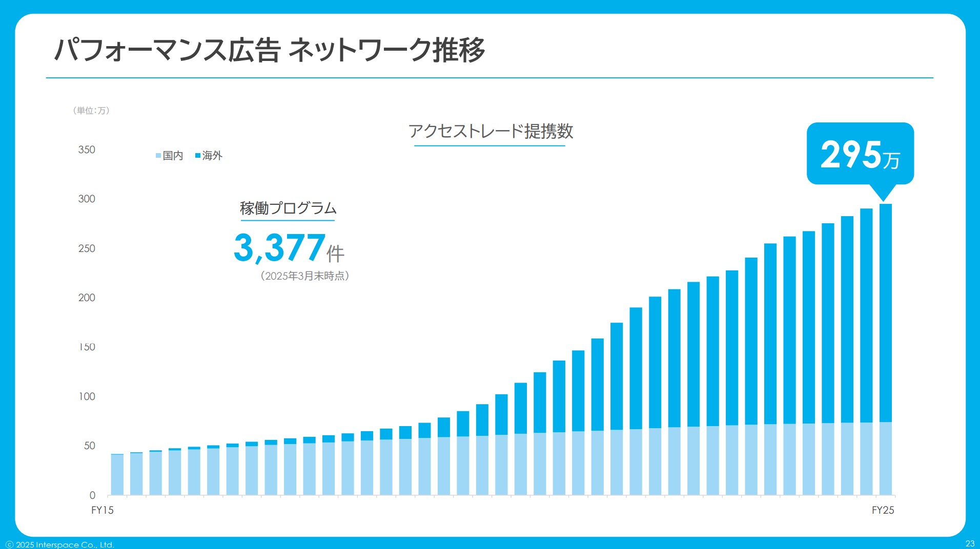 株式会社インタースペースのIR・決算：パフォーマンス広告 ネットワーク推移