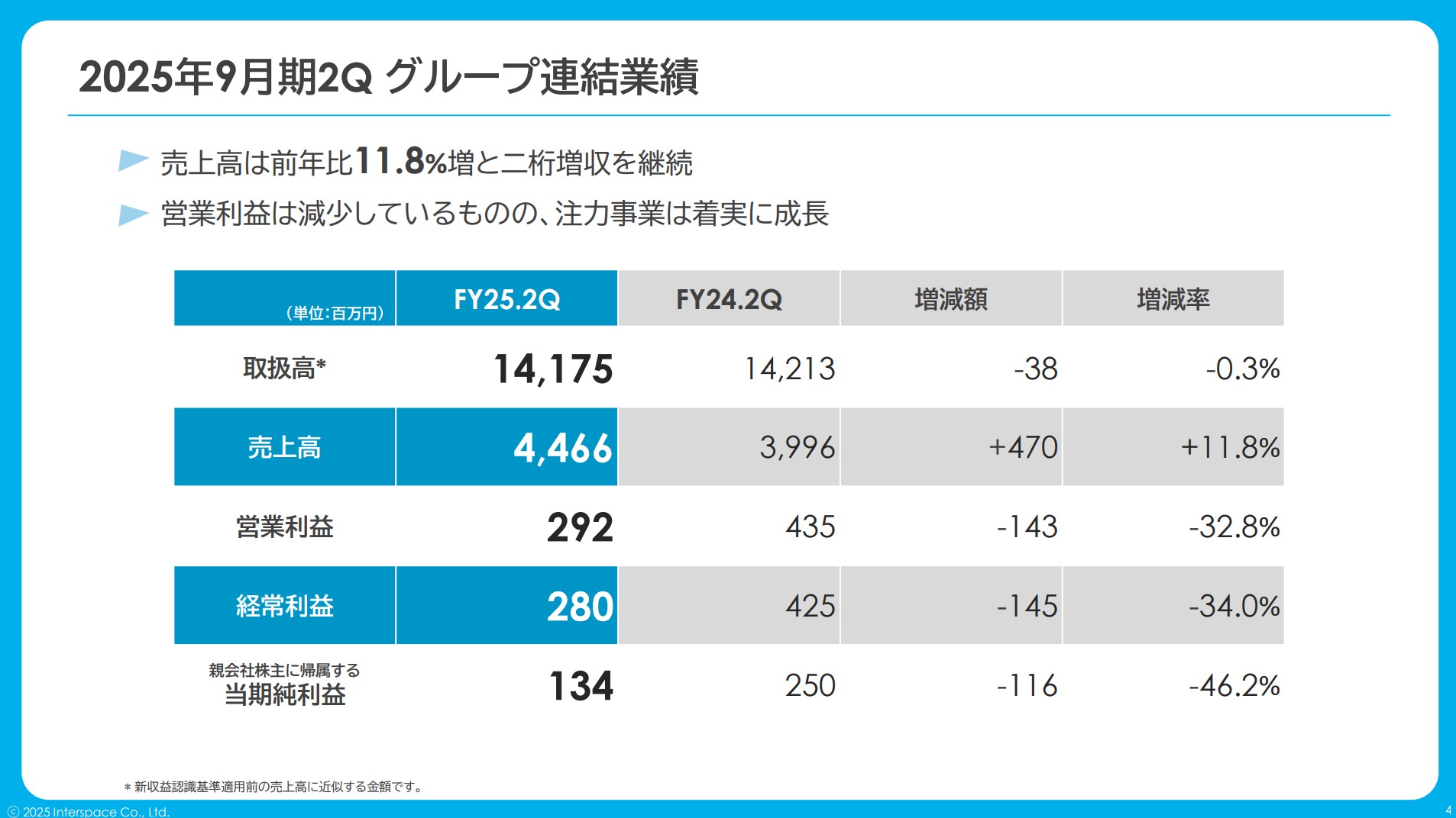 株式会社インタースペースのIR・決算：グループ連結業績