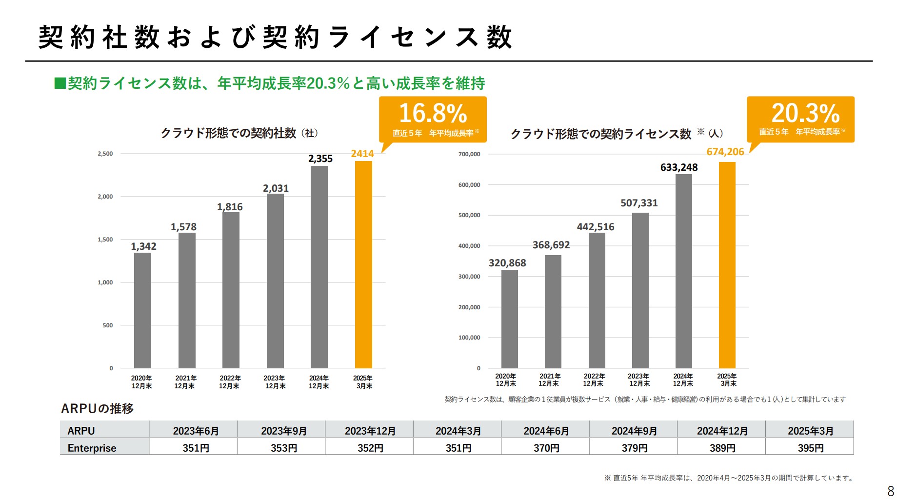 勤次郎株式会社のIR・決算：契約者数および契約ライセンス数