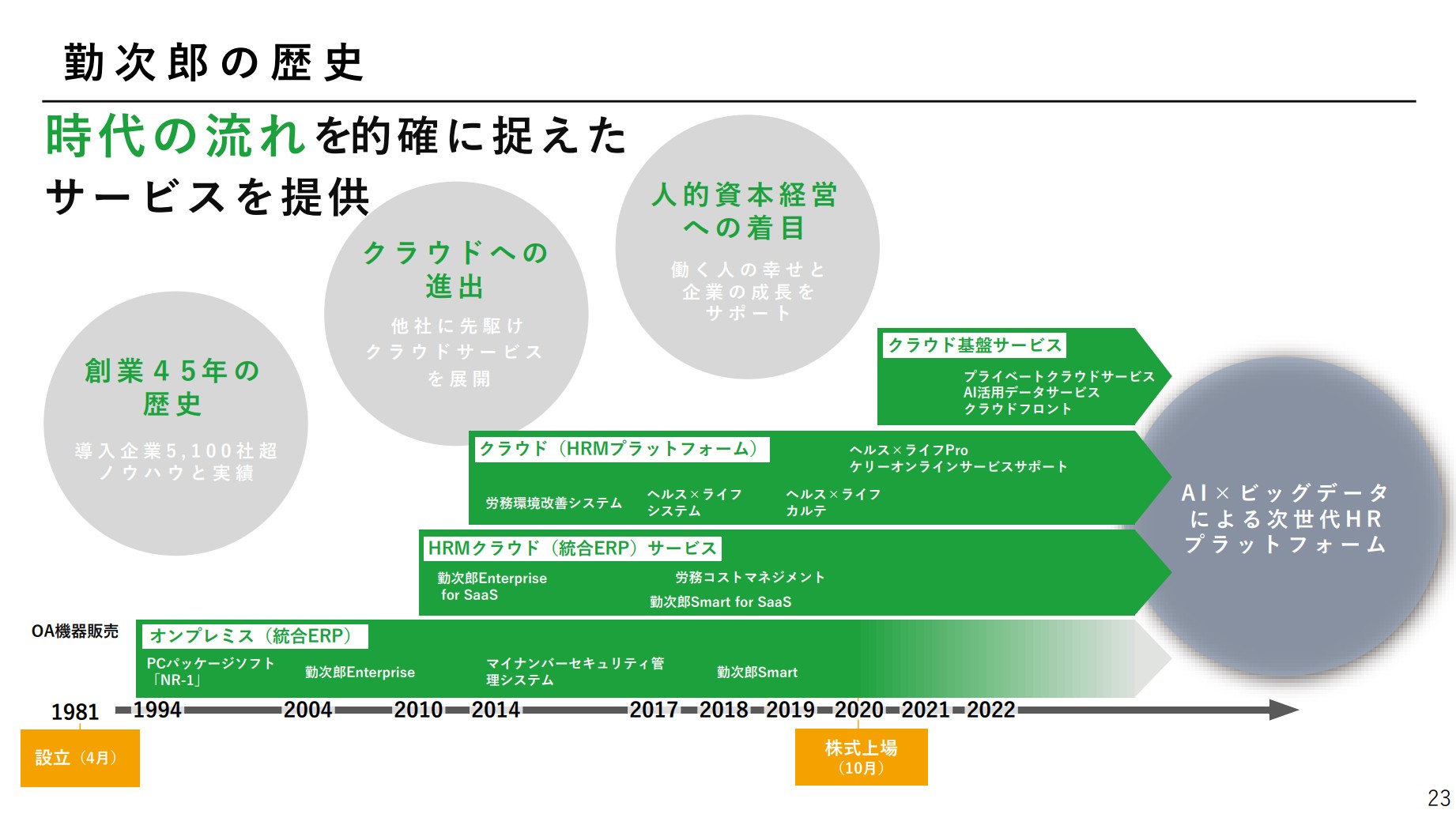 勤次郎株式会社のIR・決算：勤次郎の歴史