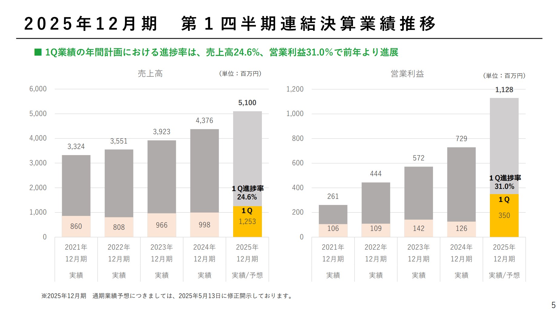 勤次郎株式会社のIR・決算：第1四半期連結決算業績推移