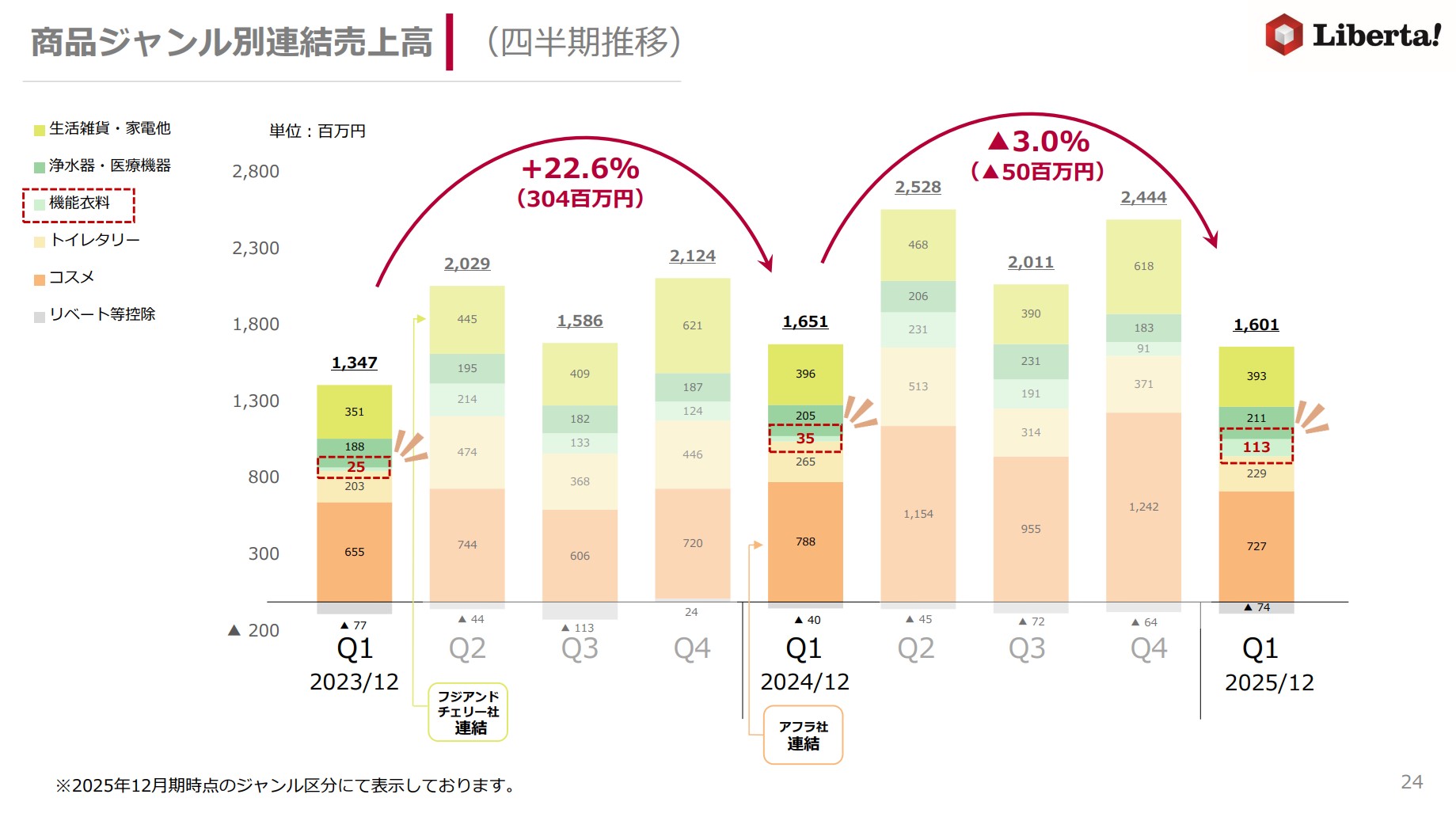 株式会社リベルタのIR・決算:商品ジャンル別連結売上高 四半期推移