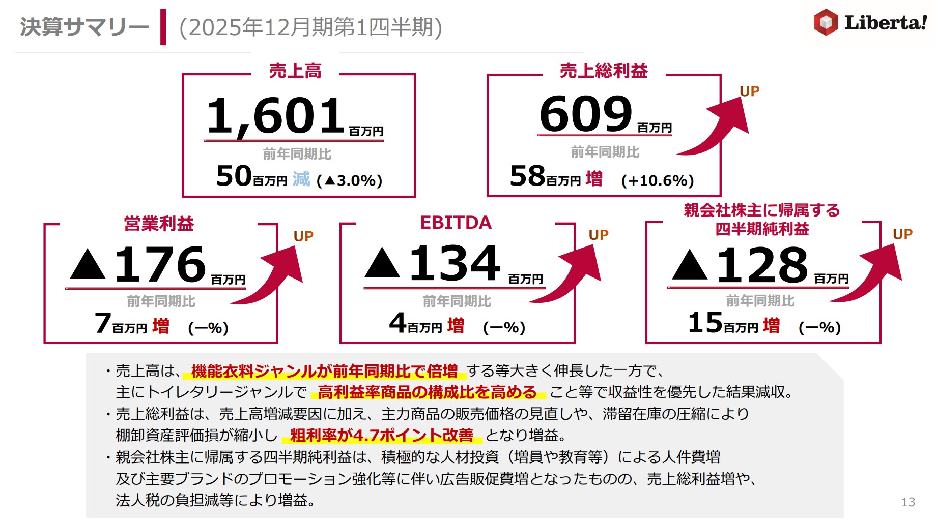 株式会社リベルタのIR・決算:決算サマリー