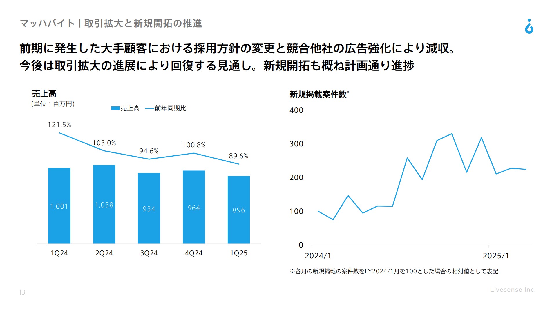 株式会社リブセンスのIR・決算：マッハバイト｜取引拡大と新規開拓の推進